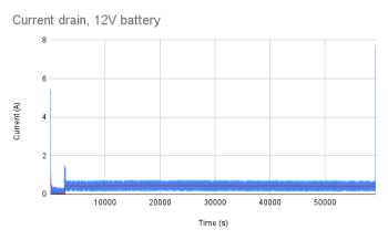 Current drain, 12V battery.png